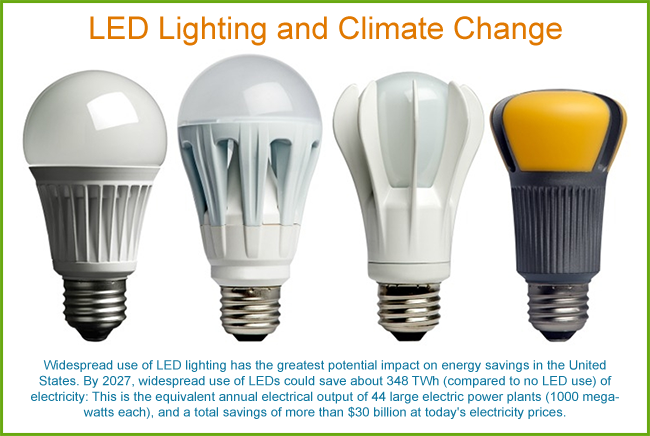 LED Lighting and Climate Change