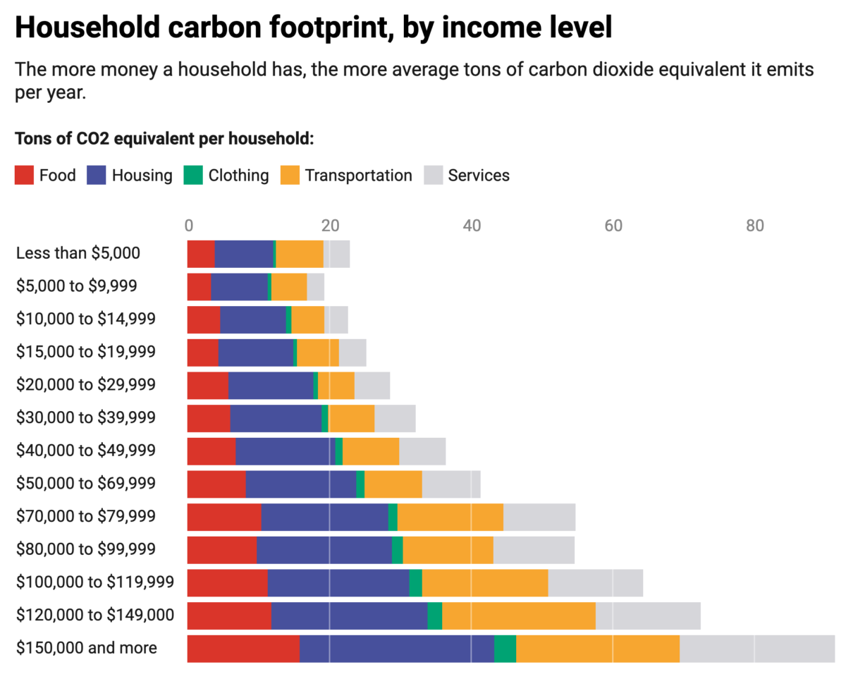 Household Carbon Footprint by Income Level