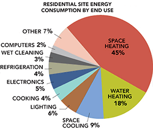 Residential Energy Use