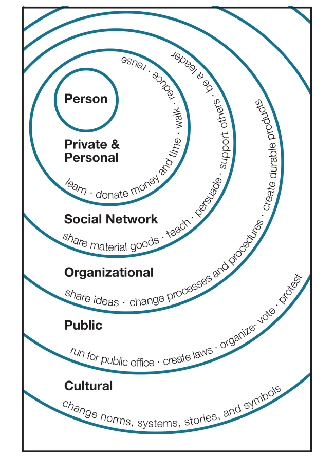 Beyond the roots of human inaction: Fostering collective effort toward ecosystem conservation