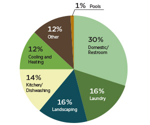 Green Hotel Water Usage Pie Chart