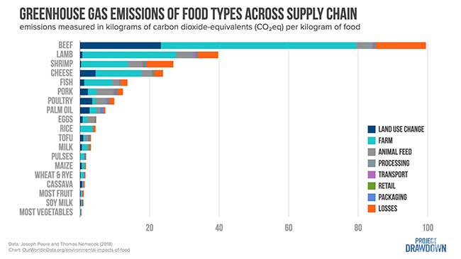 Project Drawdown's Greenhouse Gas Emissions of Food Types Across Supply Chain