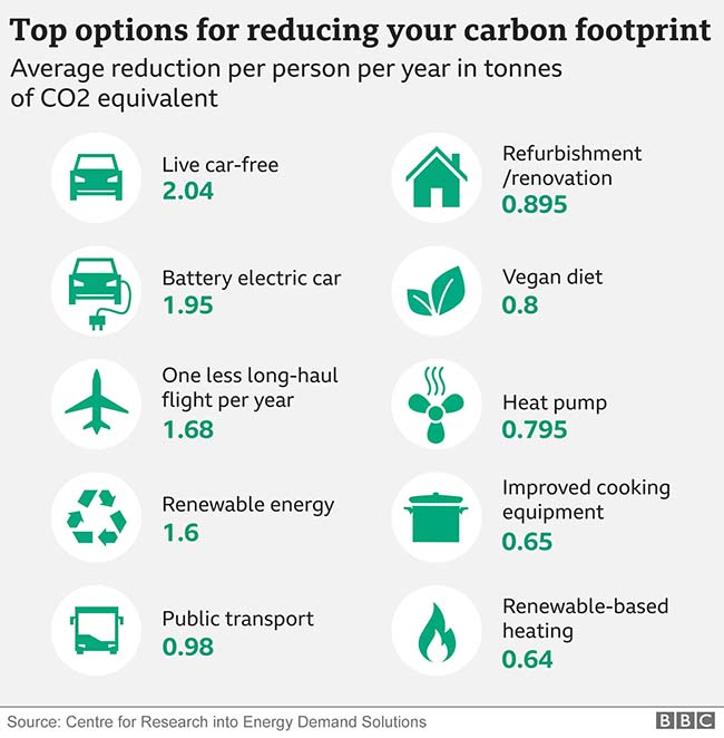 BBC's Top Options for Reducing Your Carbon Footprint